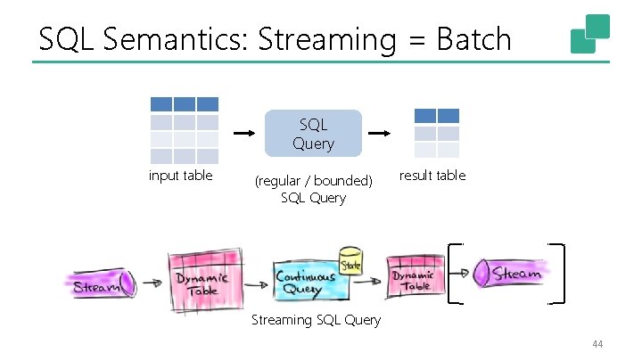 SQL Semantics: Streaming = Batch SQL Query input table (regular / bounded) SQL Query