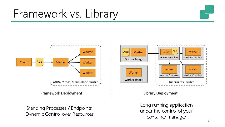 Framework vs. Library Standing Processes / Endpoints, Dynamic Control over Resources Long running application