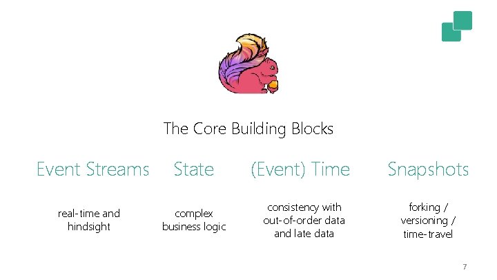 The Core Building Blocks Event Streams real-time and hindsight State complex business logic (Event)