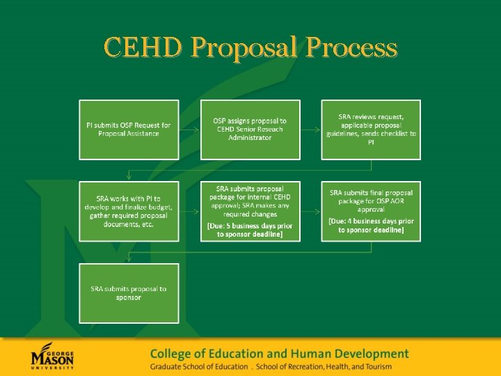 CEHD Proposal Process 