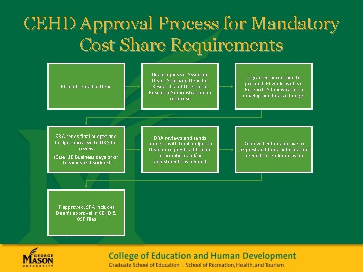 CEHD Approval Process for Mandatory Cost Share Requirements PI sends email to Dean copies