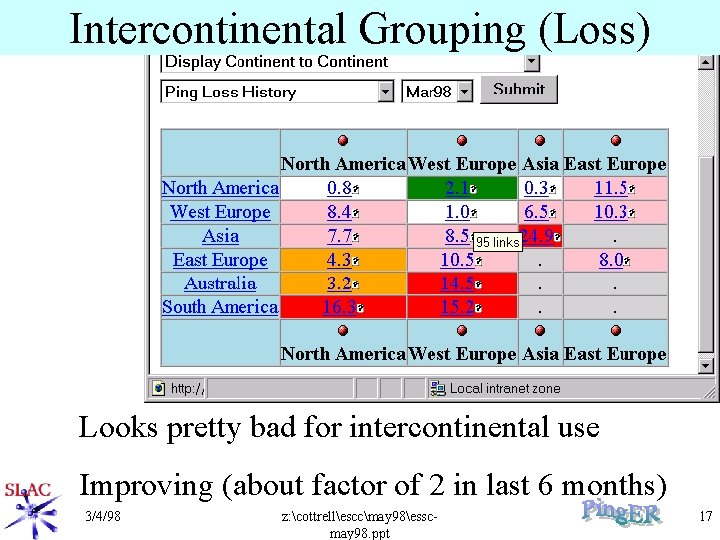 Intercontinental Grouping (Loss) Looks pretty bad for intercontinental use Improving (about factor of 2