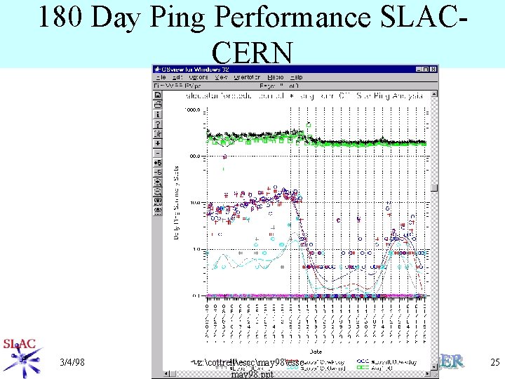 180 Day Ping Performance SLACCERN 3/4/98 z: cottrellesccmay 98esscmay 98. ppt 25 