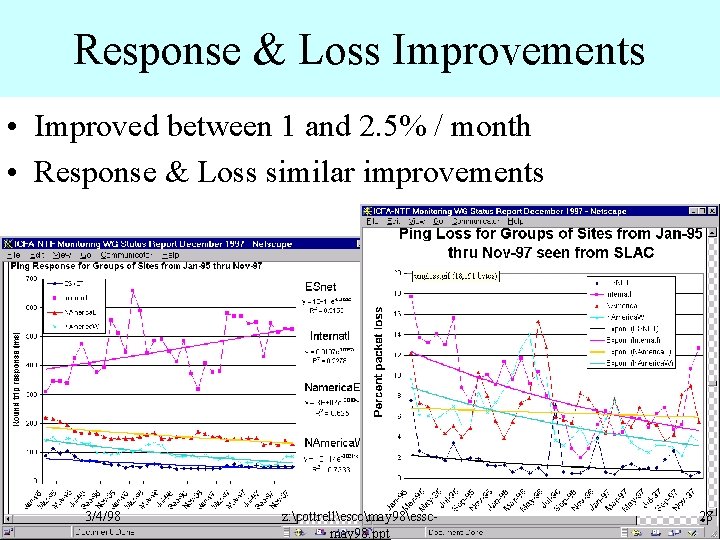 Response & Loss Improvements • Improved between 1 and 2. 5% / month •