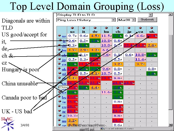 Top Level Domain Grouping (Loss) Diagonals are within TLD US good/accept for it, de,