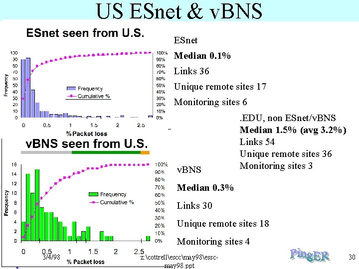 US ESnet & v. BNS ESnet Median 0. 1% Links 36 Unique remote sites