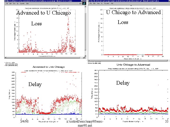 Advanced to U Chicago to Advanced Loss Delay 3/4/98 z: cottrellesccmay 98esscmay 98. ppt