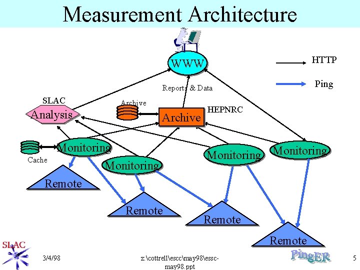 Measurement Architecture HTTP WWW Ping Reports & Data SLAC Archive Analysis Archive Monitoring Cache