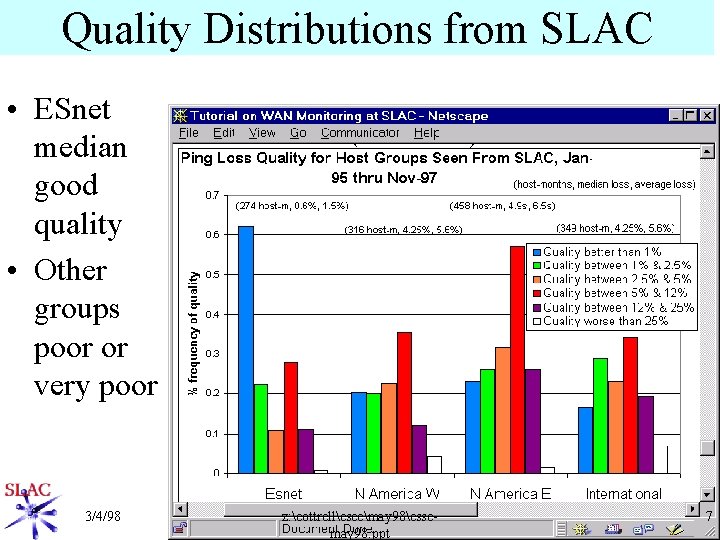 Quality Distributions from SLAC • ESnet median good quality • Other groups poor or