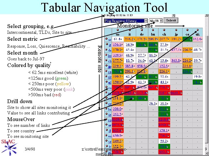 Tabular Navigation Tool Monitoring site Select grouping, e. g. Intercontinental, TLDs, Site to site.