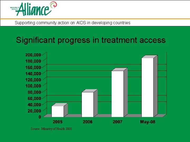 Supporting community action on AIDS in developing countries Significant progress in treatment access Source: