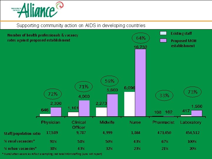 Supporting community action on AIDS in developing countries Number of health professionals & vacancy