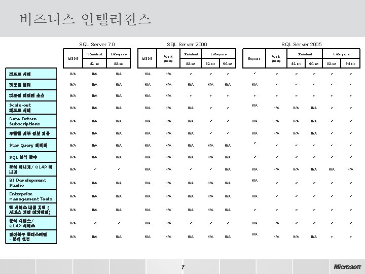 비즈니스 인텔리젼스 SQL Server 7. 0 Standard SQL Server 2000 Enterprise MSDE 32 -bit