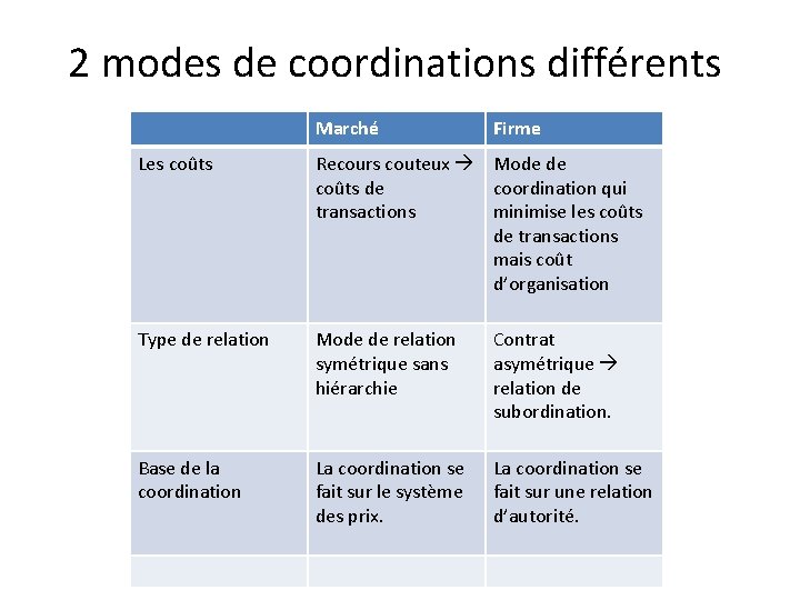 2 modes de coordinations différents Marché Firme Les coûts Recours couteux Mode de coûts