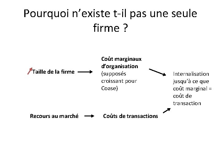 Pourquoi n’existe t-il pas une seule firme ? Taille de la firme Recours au