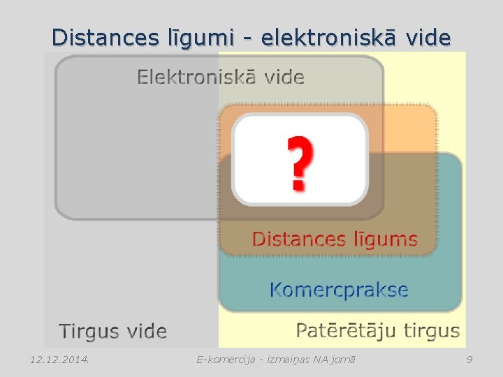 Distances līgumi - elektroniskā vide 12. 2014. E-komercija - izmaiņas NA jomā 9 