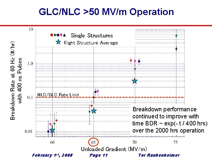 GLC/NLC >50 MV/m Operation Breakdown Rate at 60 Hz (#/hr) with 400 ns Pulses