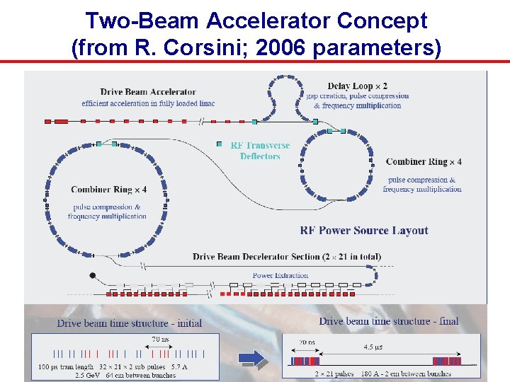 Two-Beam Accelerator Concept (from R. Corsini; 2006 parameters) February 1 st, 2008 Page 4