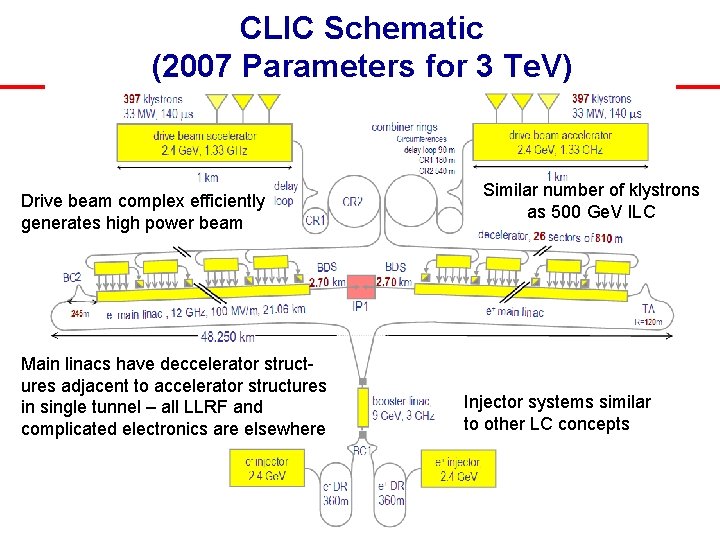 CLIC Schematic (2007 Parameters for 3 Te. V) Similar number of klystrons as 500