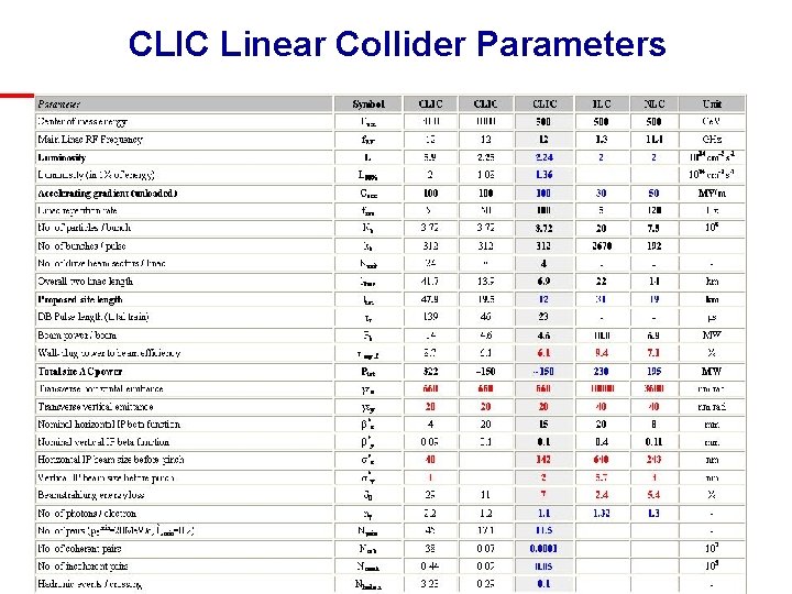 CLIC Linear Collider Parameters February 1 st, 2008 Page 7 Tor Raubenheimer 