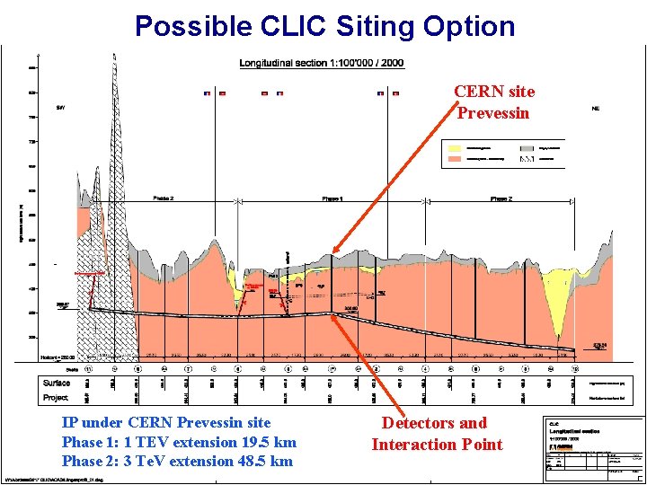 Possible CLIC Siting Option CERN site Prevessin IP under CERN Prevessin site Phase 1: