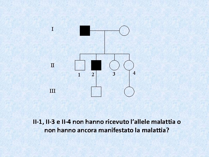 I II 1 2 3 4 III II-1, II-3 e II-4 non hanno ricevuto