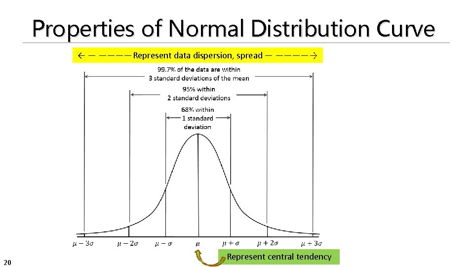 Properties of Normal Distribution Curve ← — ————Represent data dispersion, spread — ————→ 20