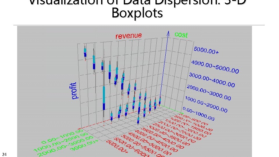 Visualization of Data Dispersion: 3 -D Boxplots 24 