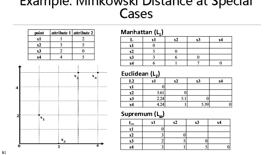 Example: Minkowski Distance at Special Cases Manhattan (L 1) Euclidean (L 2) Supremum (L