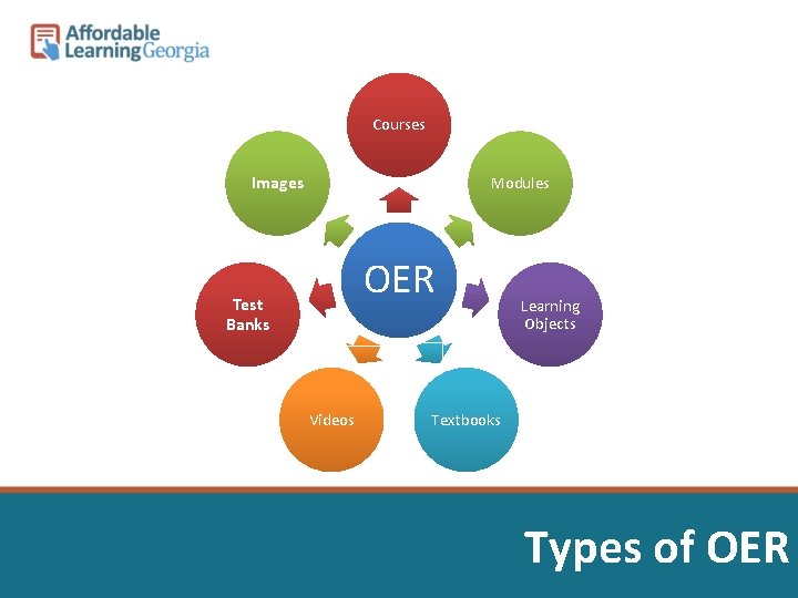 Courses Images Modules OER Test Banks Videos Learning Objects Textbooks Types of OER 