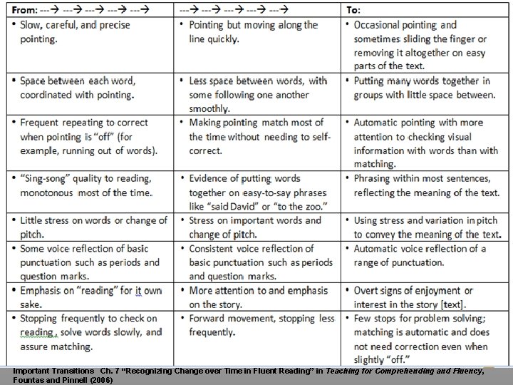 Important Transitions Ch. 7 “Recognizing Change over Time in Fluent Reading” in Teaching for Important Transitions Ch. 7 “Recognizing Change over Time in Fluent Reading” in Teaching for