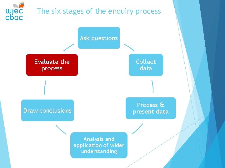 The six stages of the enquiry process Ask questions Evaluate the process Collect data