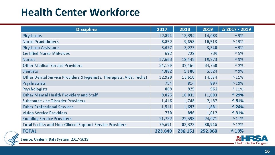 Health Center Workforce Discipline Physicians Nurse Practitioners Physician Assistants Certified Nurse Midwives Nurses Other