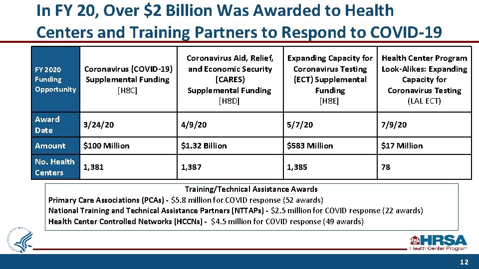 In FY 20, Over $2 Billion Was Awarded to Health Centers and Training Partners