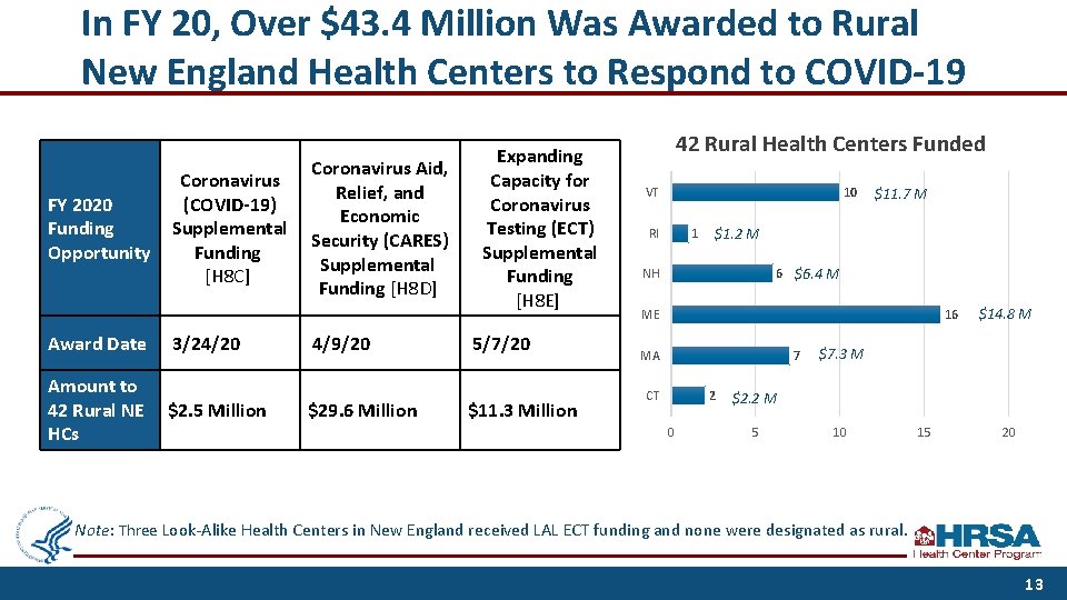 In FY 20, Over $43. 4 Million Was Awarded to Rural New England Health