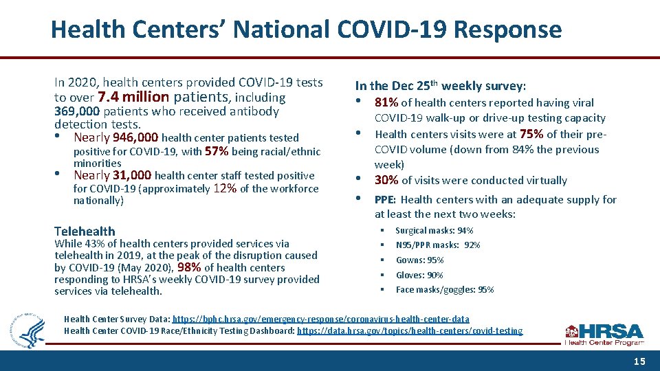 Health Centers’ National COVID-19 Response In 2020, health centers provided COVID-19 tests to over