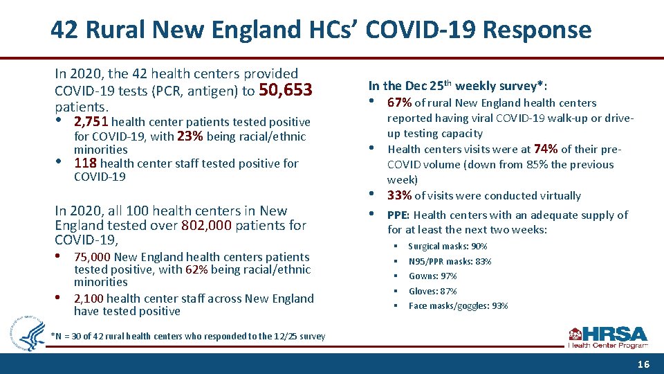 42 Rural New England HCs’ COVID-19 Response In 2020, the 42 health centers provided