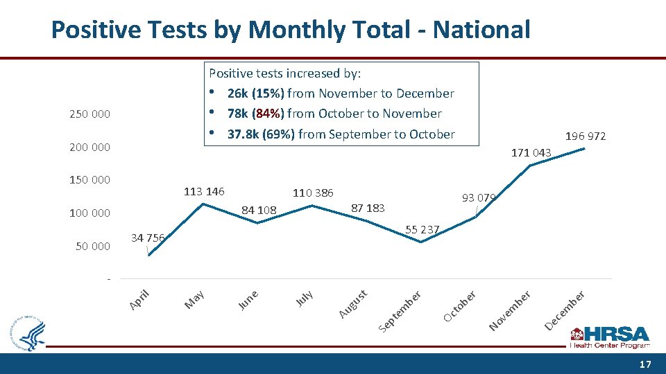 Positive Tests by Monthly Total - National Positive tests increased by: • 26 k