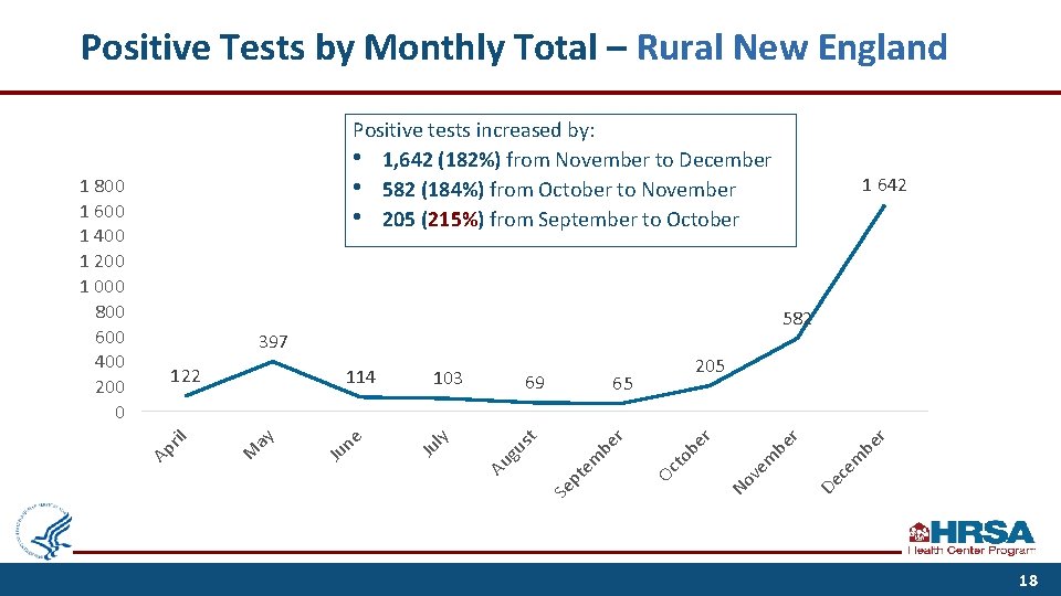 Positive Tests by Monthly Total – Rural New England De ce m be r