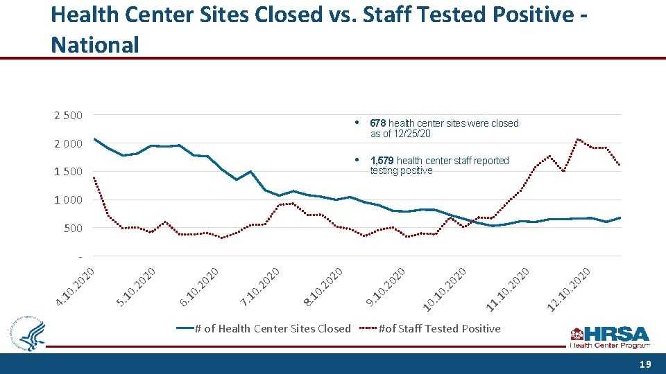 Health Center Sites Closed vs. Staff Tested Positive National 2 500 • 678 health