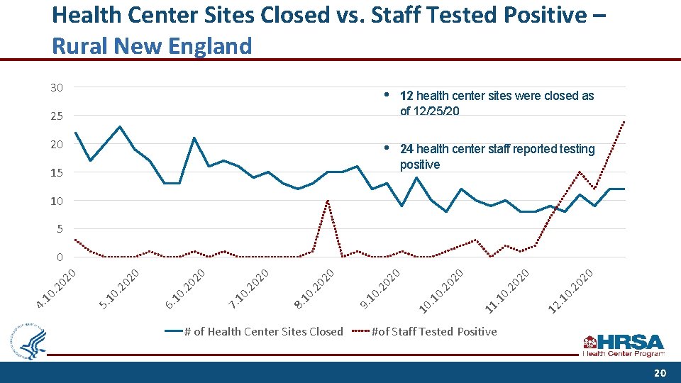Health Center Sites Closed vs. Staff Tested Positive – Rural New England 30 •