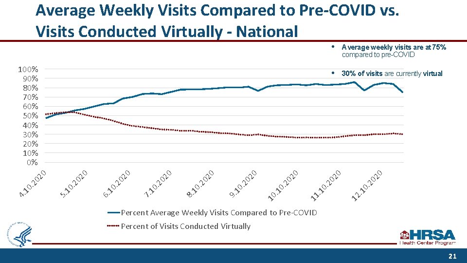 Average Weekly Visits Compared to Pre-COVID vs. Visits Conducted Virtually - National 30% of