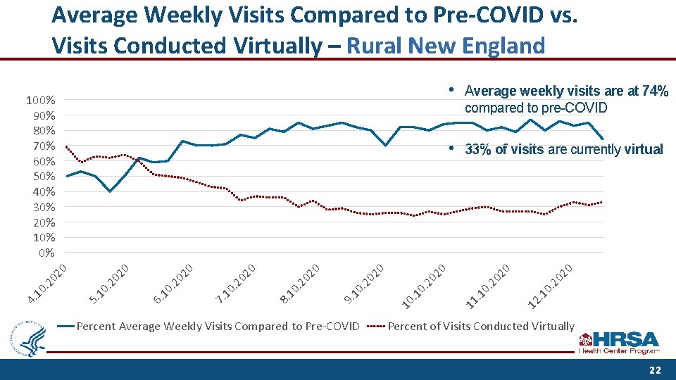 Average Weekly Visits Compared to Pre-COVID vs. Visits Conducted Virtually – Rural New England