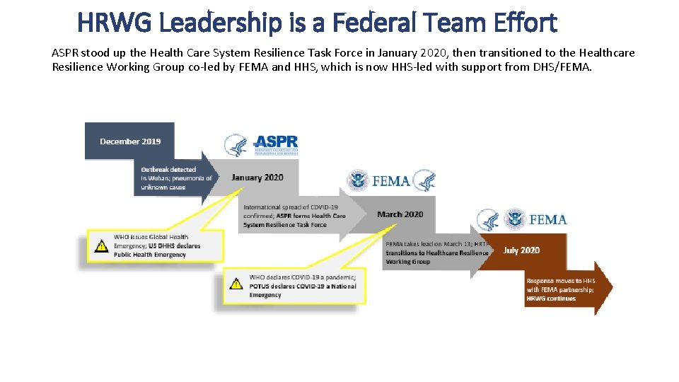 HRWG Leadership is a Federal Team Effort ASPR stood up the Health Care System