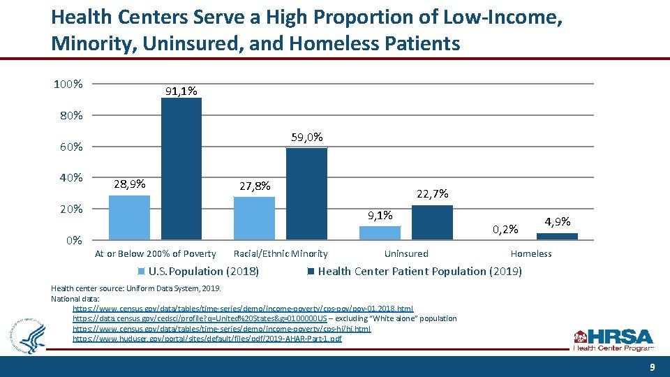 Health Centers Serve a High Proportion of Low-Income, Minority, Uninsured, and Homeless Patients 100%