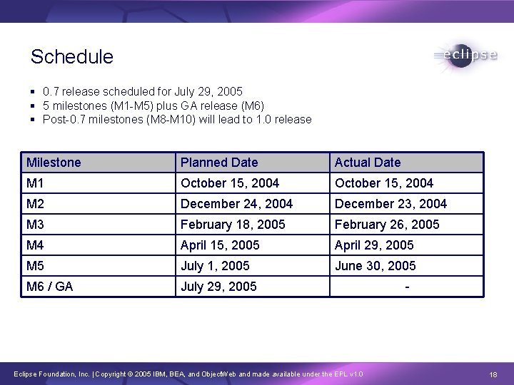 Schedule § 0. 7 release scheduled for July 29, 2005 § 5 milestones (M