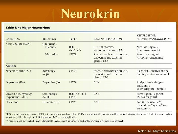 Neurokrin Table 8 -4 -1: Major Neurocrines 