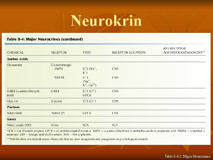 Neurokrin Table 8 -4 -2: Major Neurocrines 