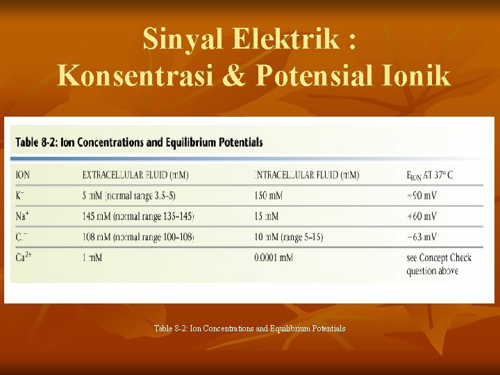 Sinyal Elektrik : Konsentrasi & Potensial Ionik Table 8 -2: Ion Concentrations and Equilibrium