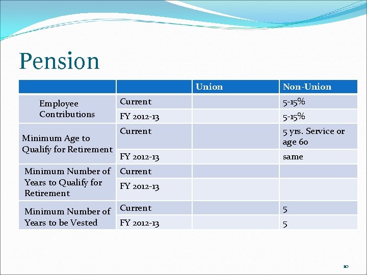 Pension Union Employee Contributions Minimum Age to Qualify for Retirement Non-Union Current 5 -15%